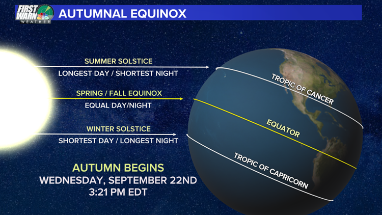 Meteorological fall vs. Astronomical fall | wcnc.com