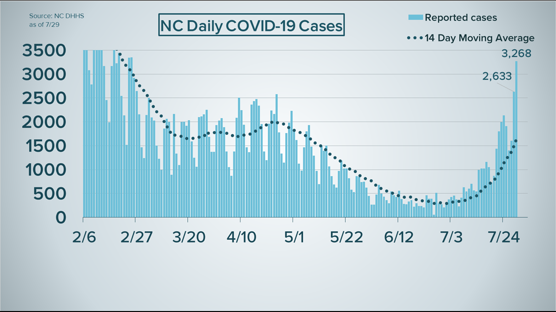 Why are COVID19 cases rising so quickly?