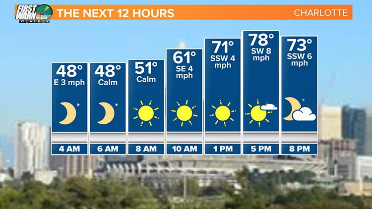 charlotte weather radar hourly