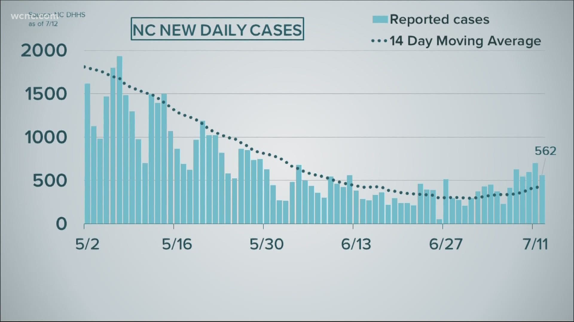 Health officials in the Carolinas said bumps in the metrics have followed every holiday, and with delta cases growing, July 4th would likely be no different.
