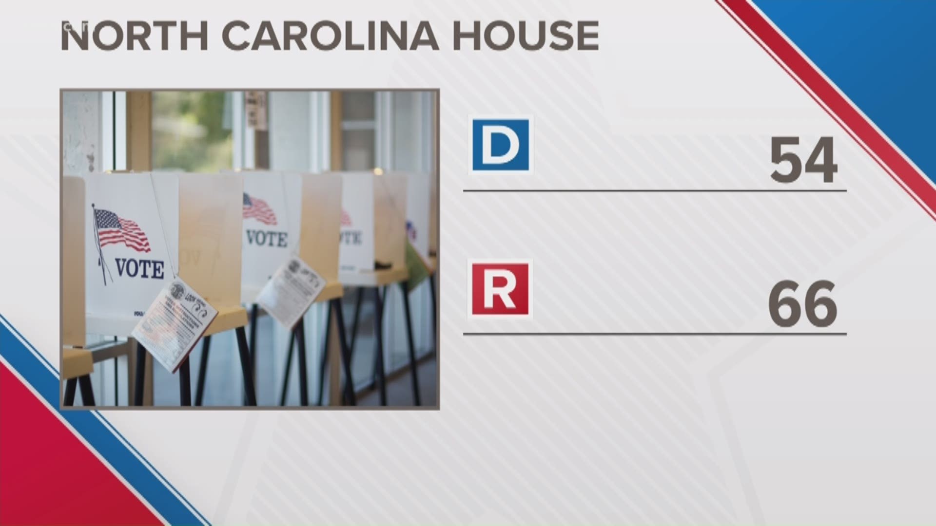 Enough Democrats won races to eliminate the Republican supermajority in the North Carolina House and Senate.