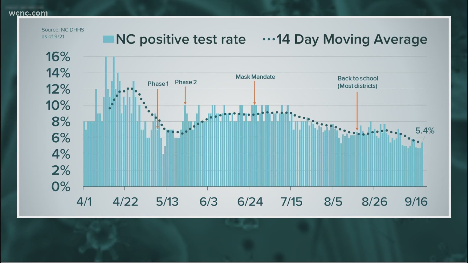 There are fewer new cases in both North and South Carolina and the percent positive cases in both states are also dropping.