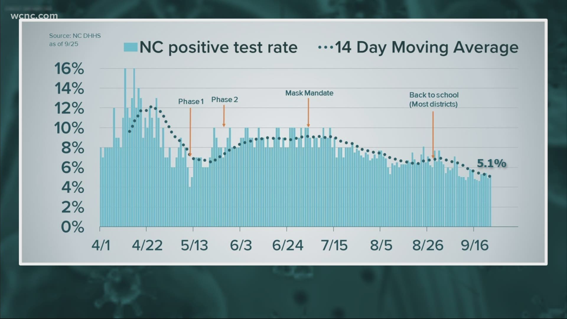 Covid19 cases continue to drop in North Carolina and Mecklenburg