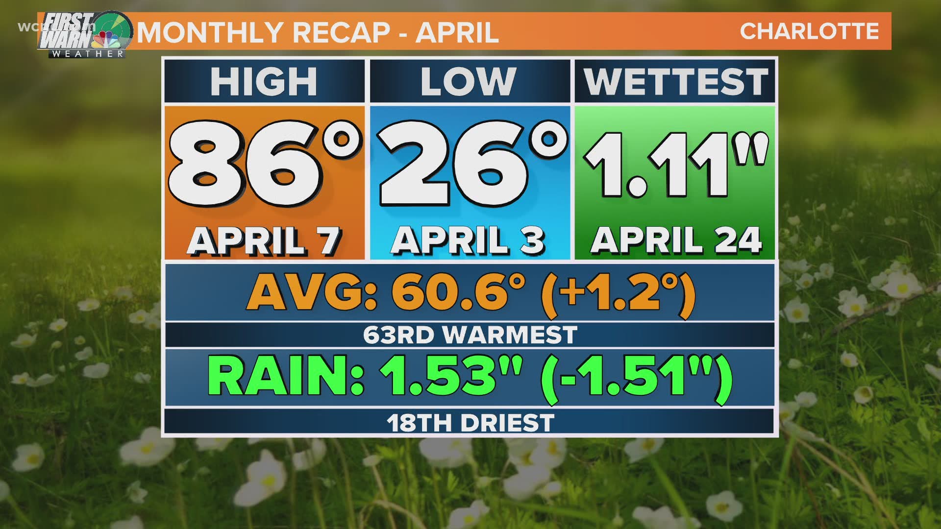 April was fairly normal for temps besides 3 record mornings but the dry weather was the big highlight