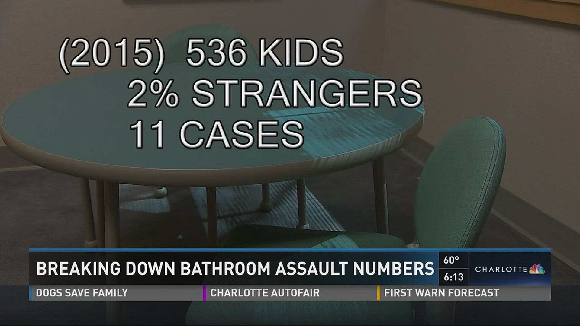 A child advocacy center shared statistics with NBC Charlotte about assaults in bathrooms.
