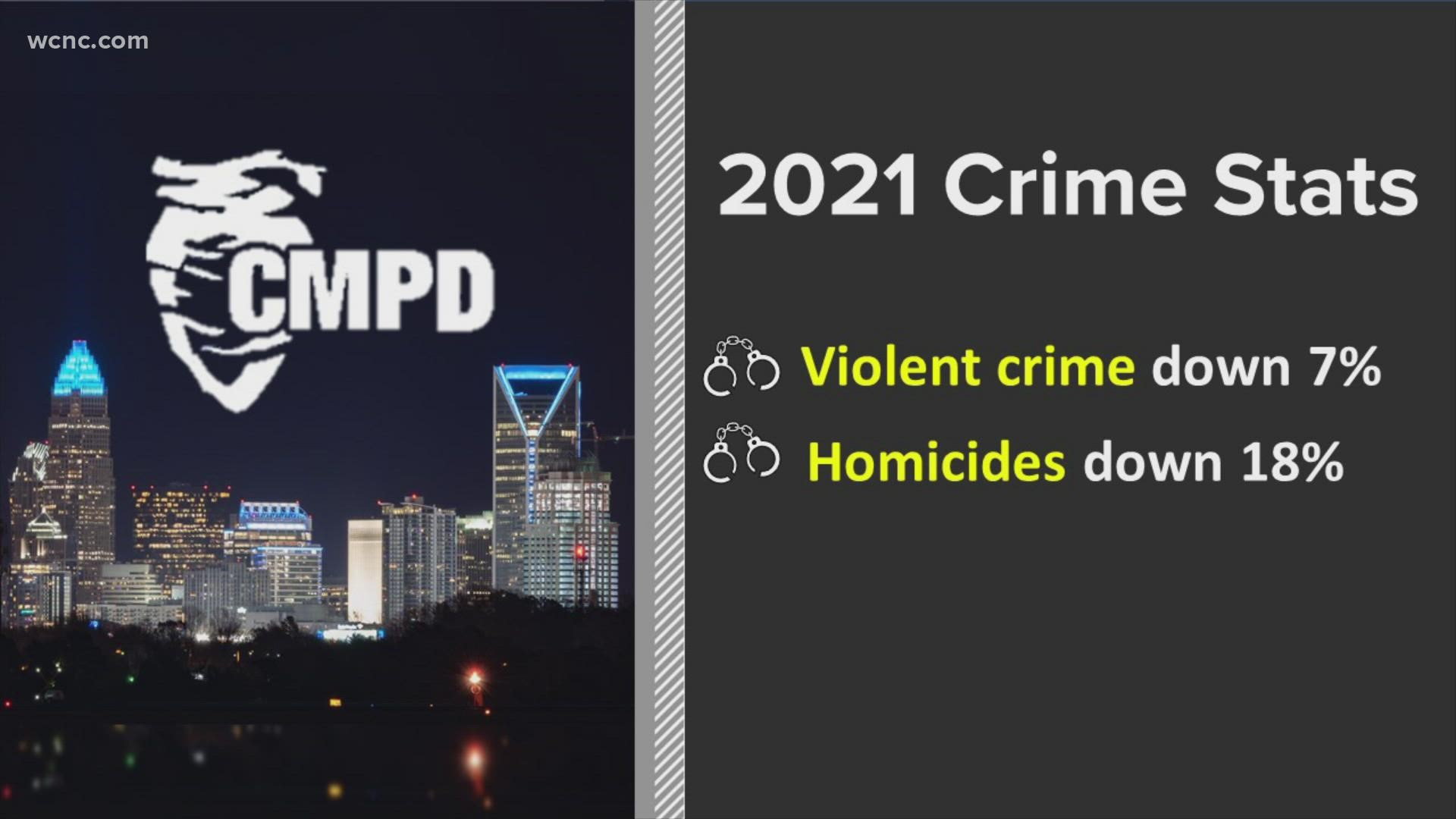 CMPD releasing crime statistics today for 2021, saying crime overall is down 5%