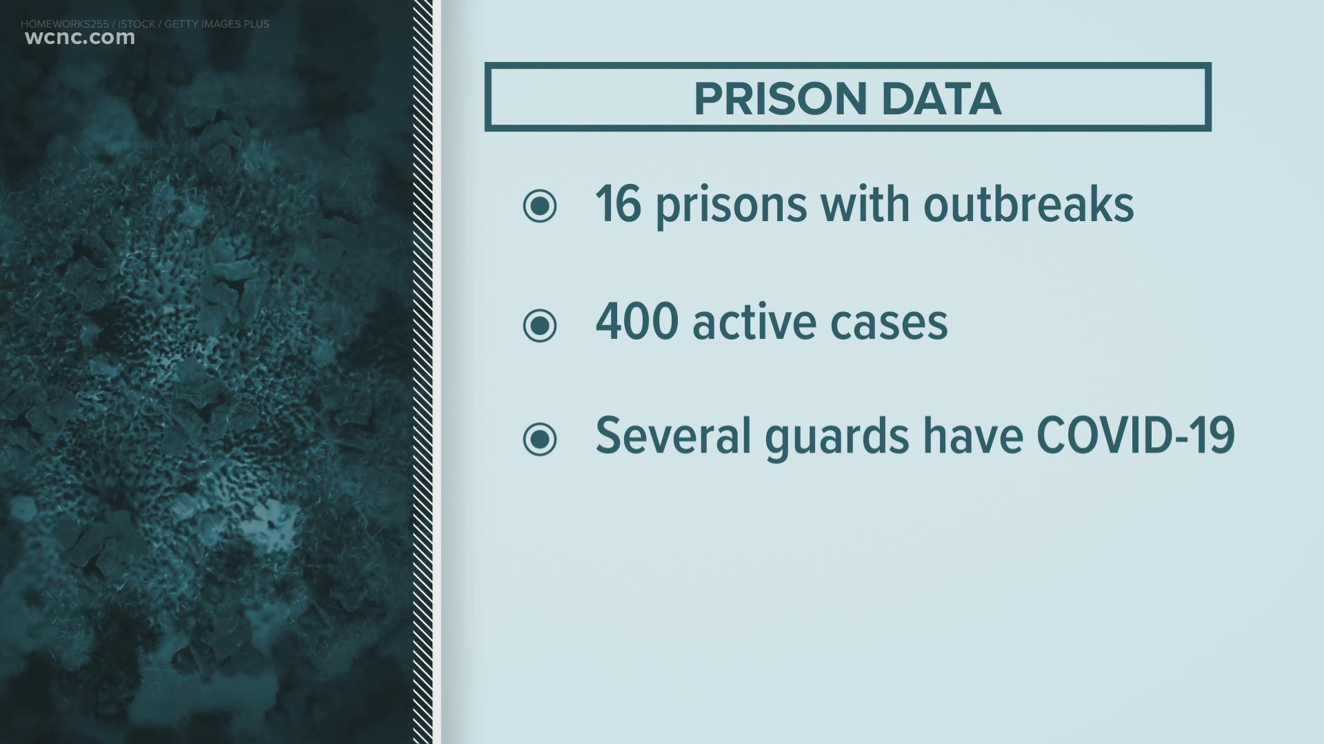 The North Carolina Department of Public Safety reports more than 400 active COVID-19 cases across the state and outbreaks in 16 prisons.