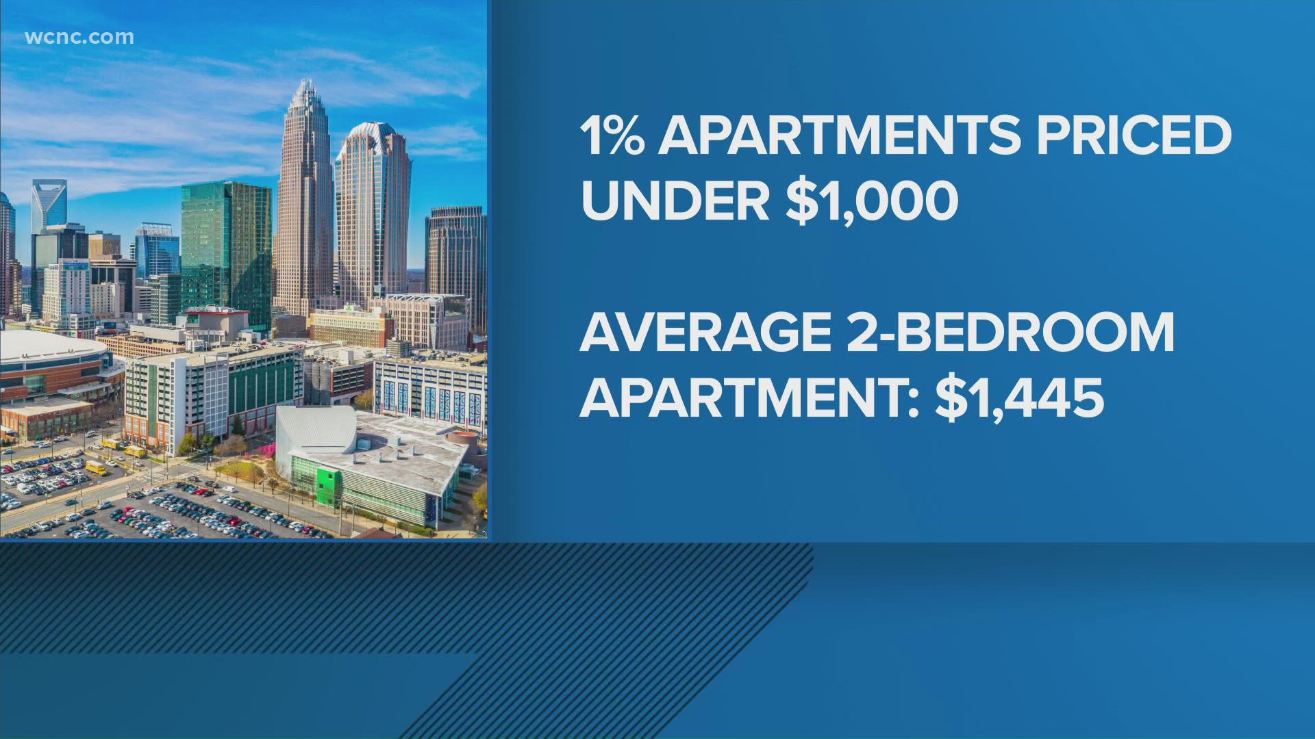 It's no secret: for many, it's hard to buy a house or rent an apartment in Charlotte or Mecklenburg County.