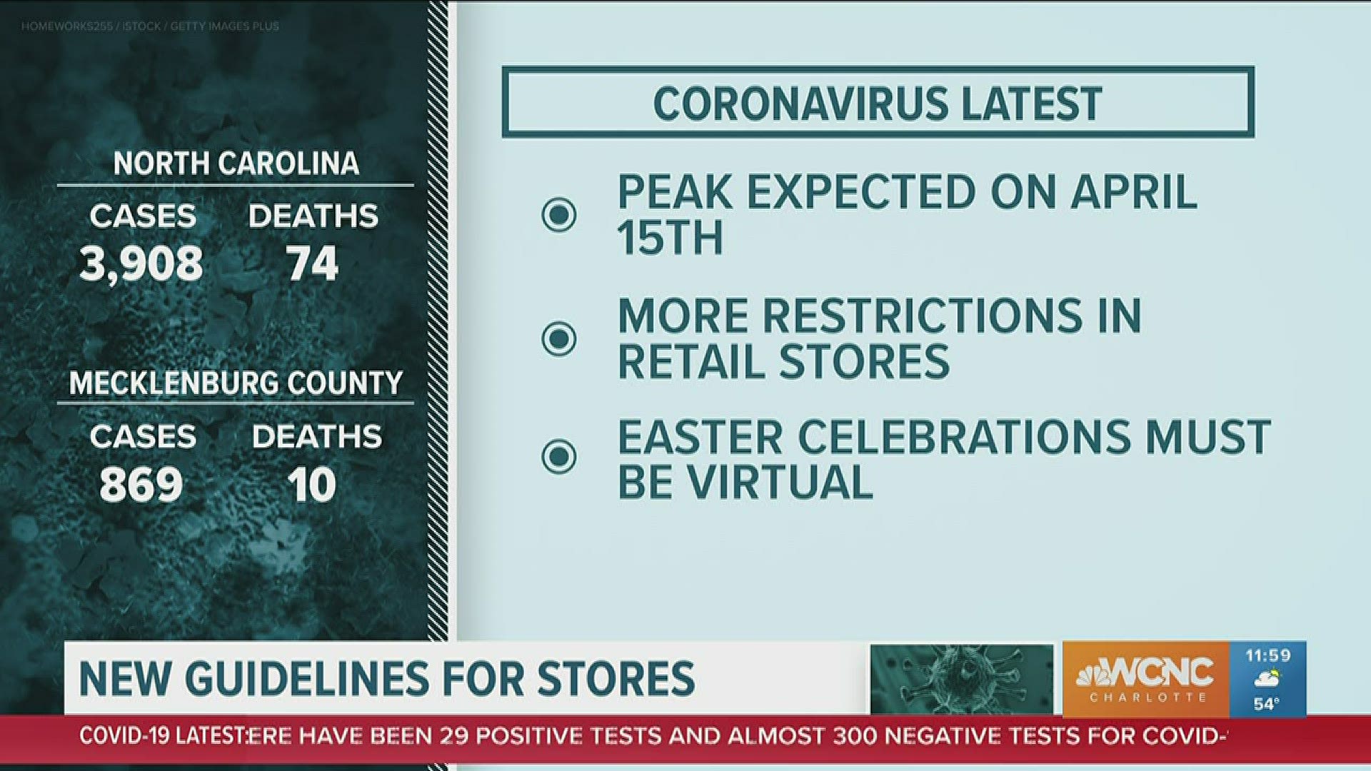 Health officials reported an increase in coronavirus cases in North Carolina Friday, bringing the statewide total to over 3,900.