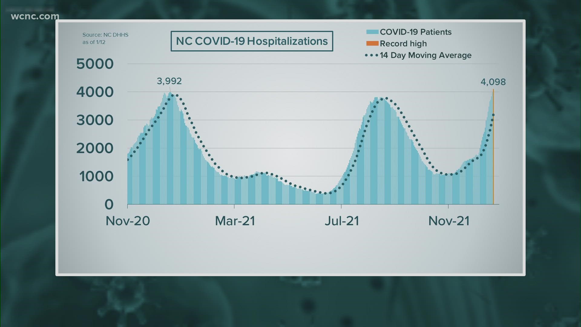 Despite the higher count of people in the hospital with COVID-19, the surge is giving us fewer patients sick enough to be ventilated.