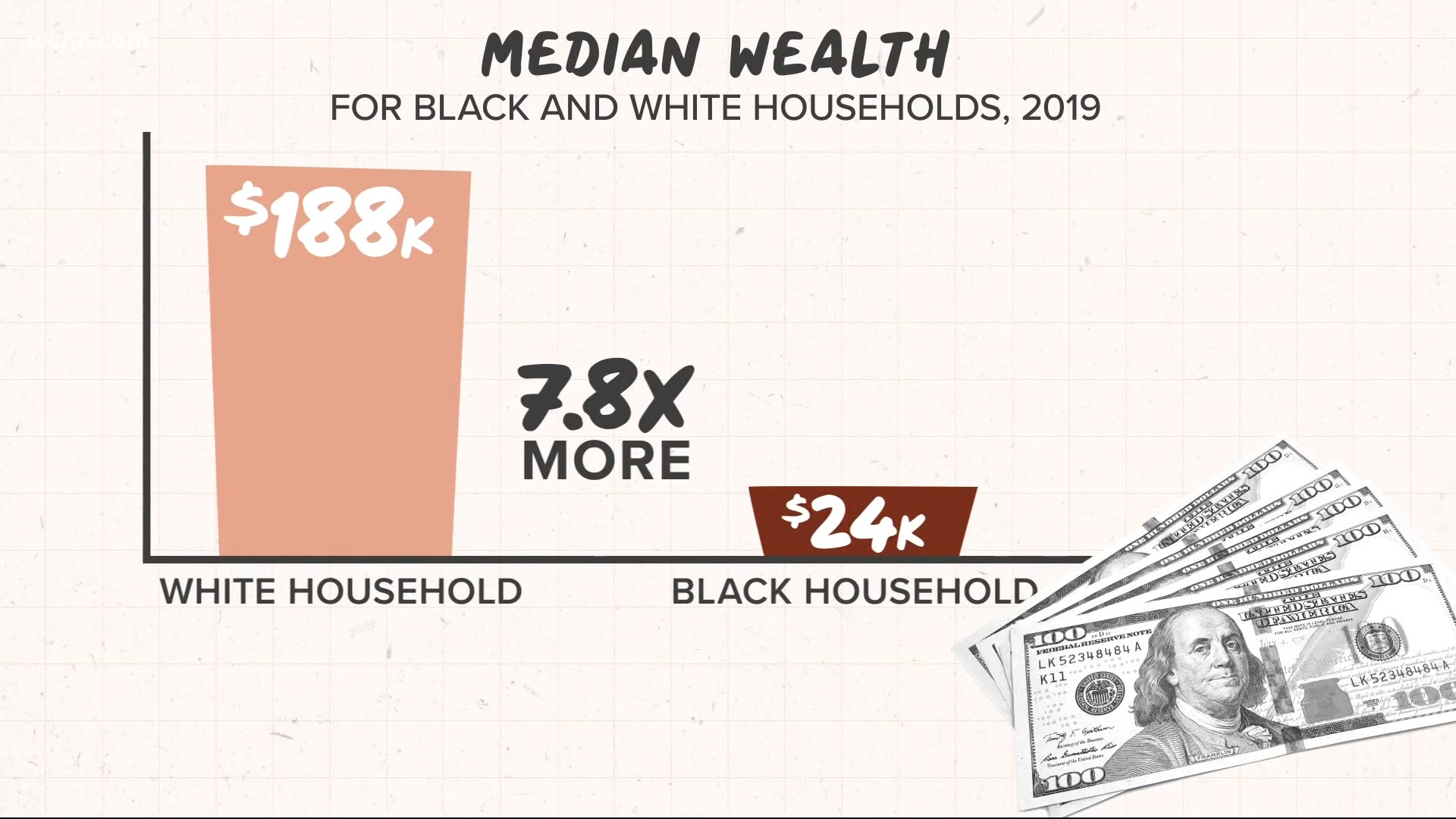 A huge wealth gap remains between White households and Black households. WCNC Charlotte's Fred Shropshire explains as part of our Black History Month initative.