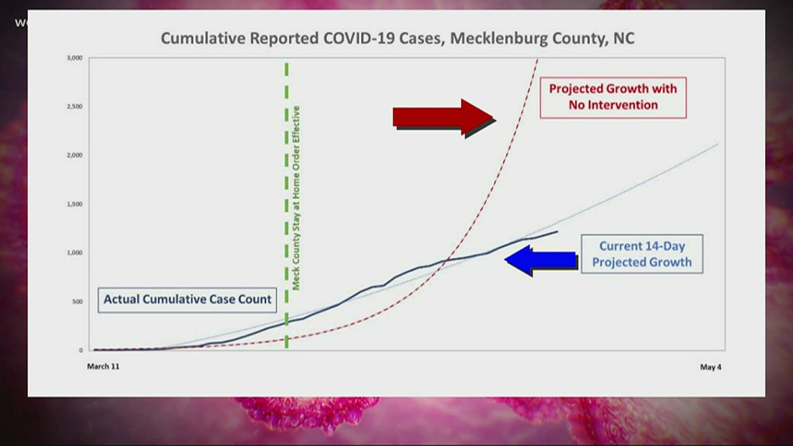 New projection shows COVID19 peaking later in Mecklenburg Co, NC