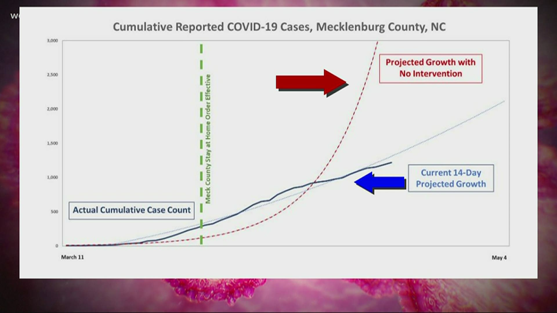 A new COVID-19 projection shows a peak in cases in Mecklenburg County won't hit until June 27, according to data released by county health officials.