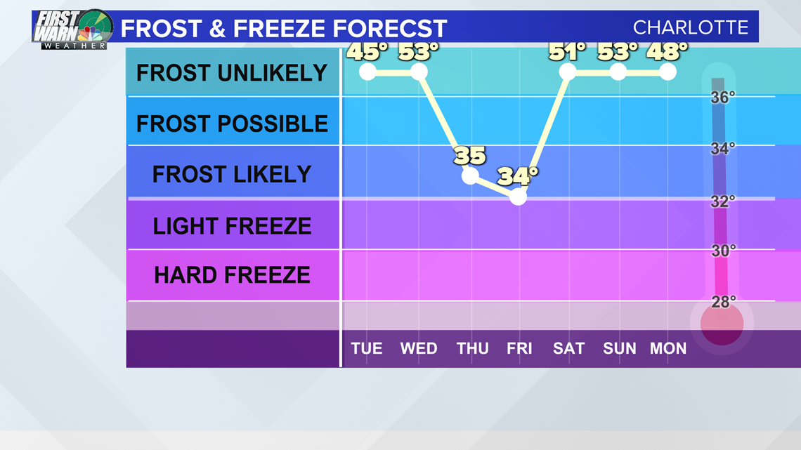 Late week freeze to threaten area gardens and crops