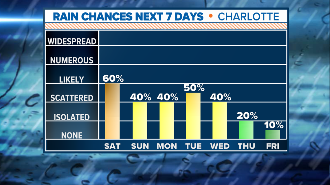 7 day forecast charlotte nc