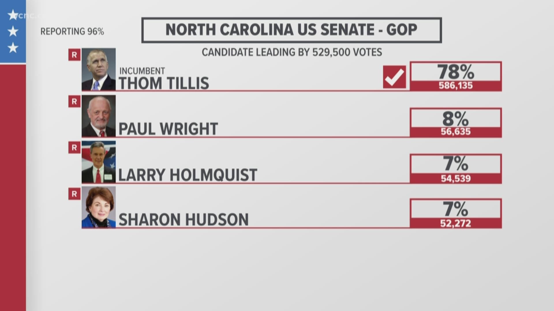 Thom Tillis was considered the odds-on favorite in the primary, but his challenge will likely come in the general election.