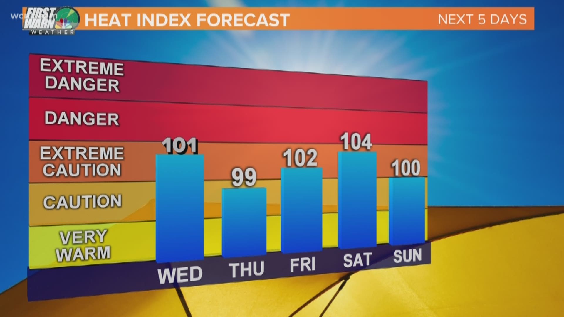 Mother Nature is going to crank up the heat this week. It's going to feel like it's over 100 degrees with a heat index of 104 degrees Saturday.