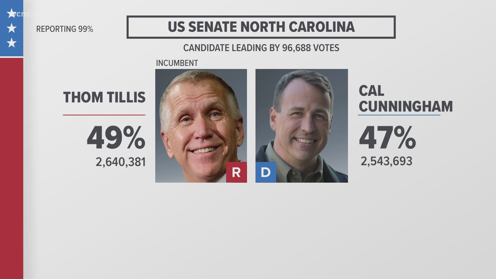 Thom Tillis and Cal Cunningham are one of the closest races in the Carolinas.