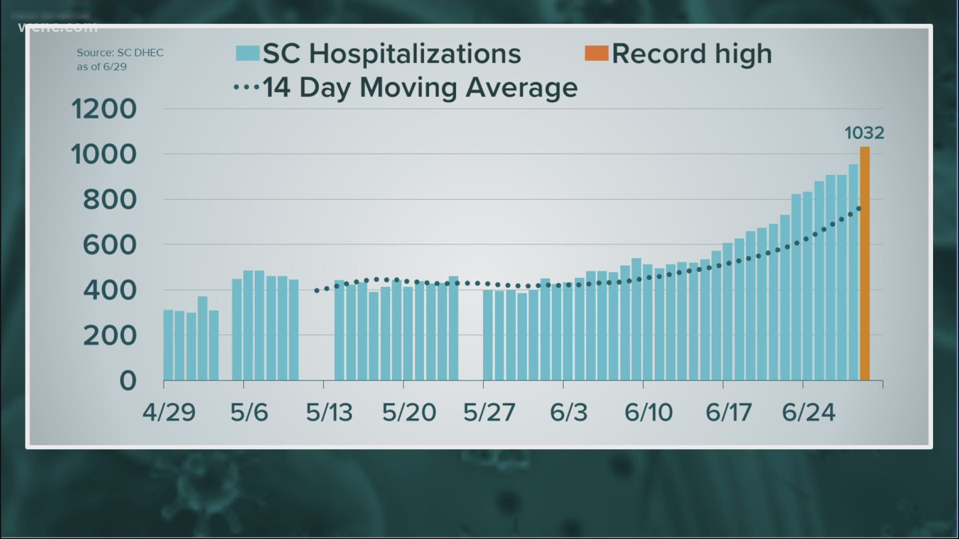 South Carolina sees record high numbers of hospitalizations & new cases. In North Carolina, cases remain high but officials say about 73% of people have recovered.