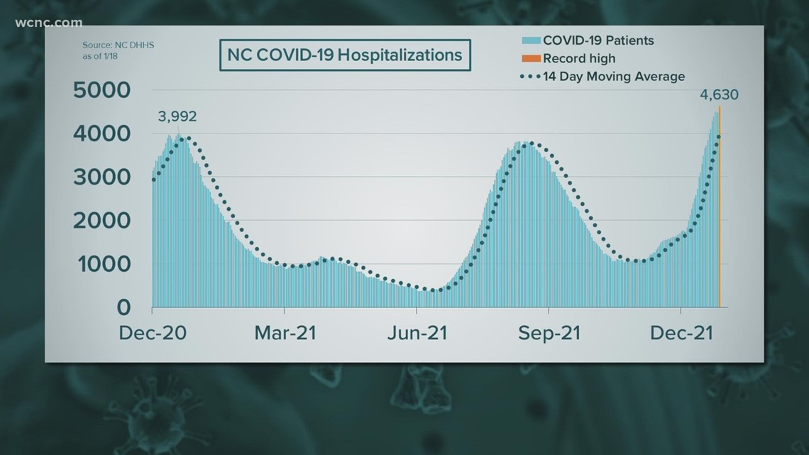 COVID-19 numbers rise in NC as rapid test orders open