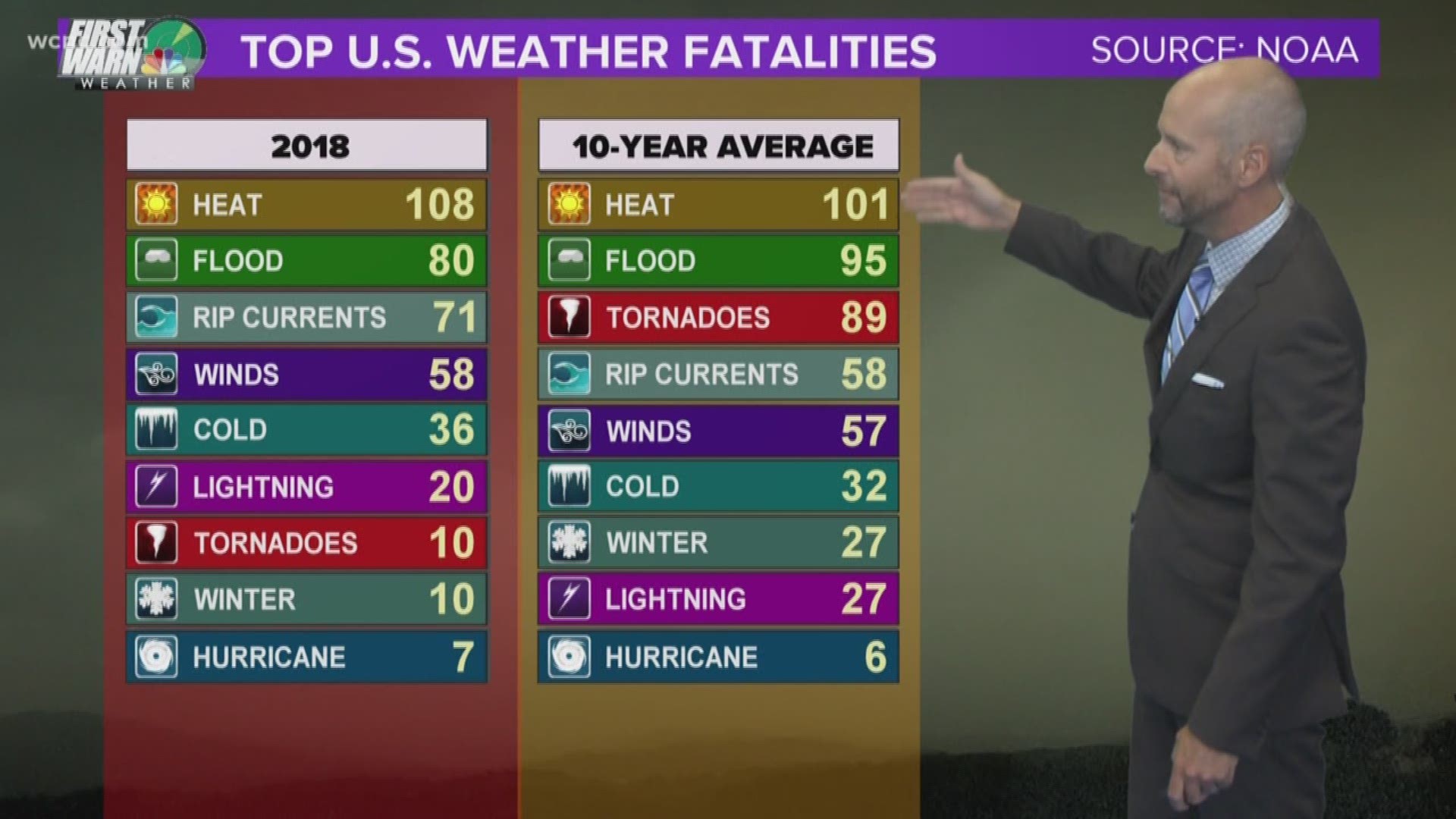 Chief Meteorologist Brad Panovich explained that heat causes more weather related deaths than any other form of weather.