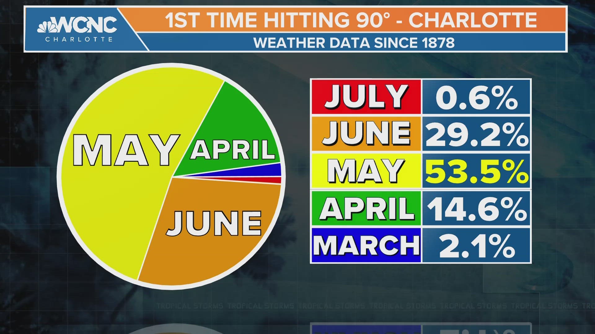 Meteorological summer has officially began. Here is how spring wrapped up and some facts on how 90 degrees is coming late this year.