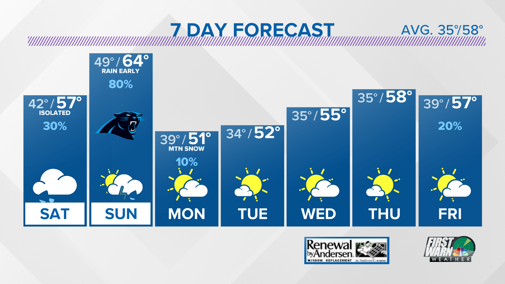 Friday Night Weather