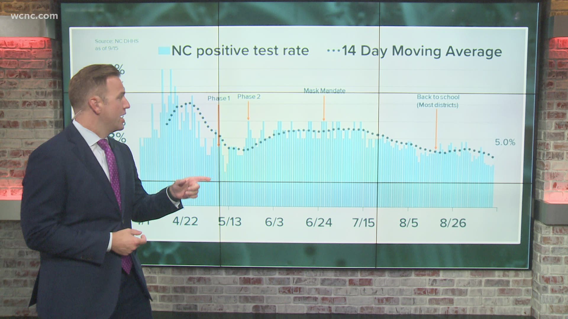 According to FEMA, North Carolina has the lowest rate of positive COVID-19 tests in the south -- at just 5%.