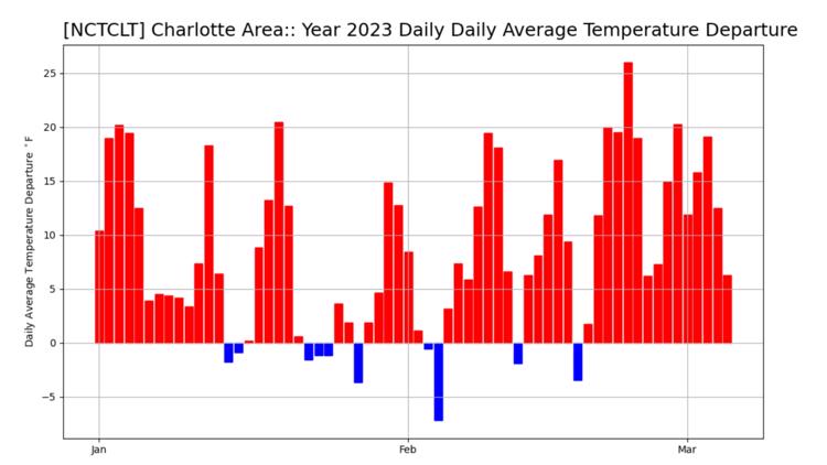 2023 is the 2nd warmest to start the year in Charlotte