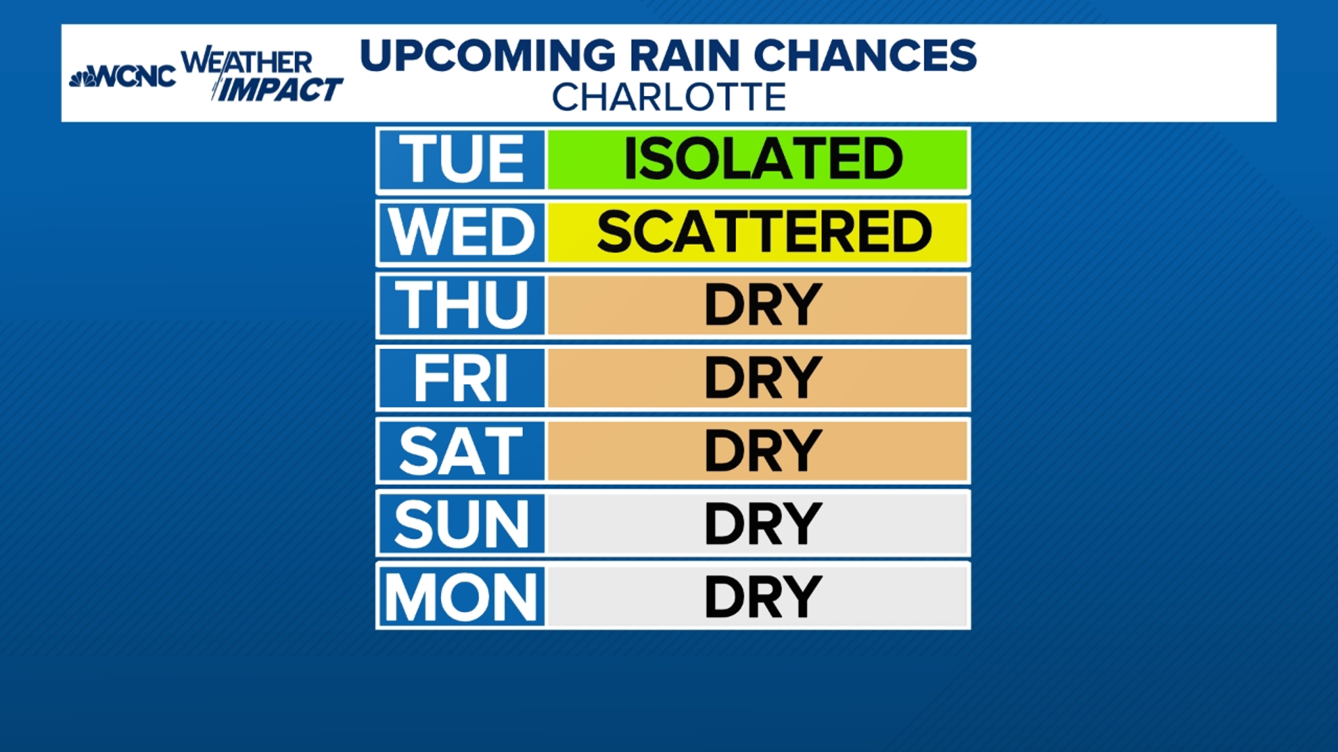 Rain chance increases this evening