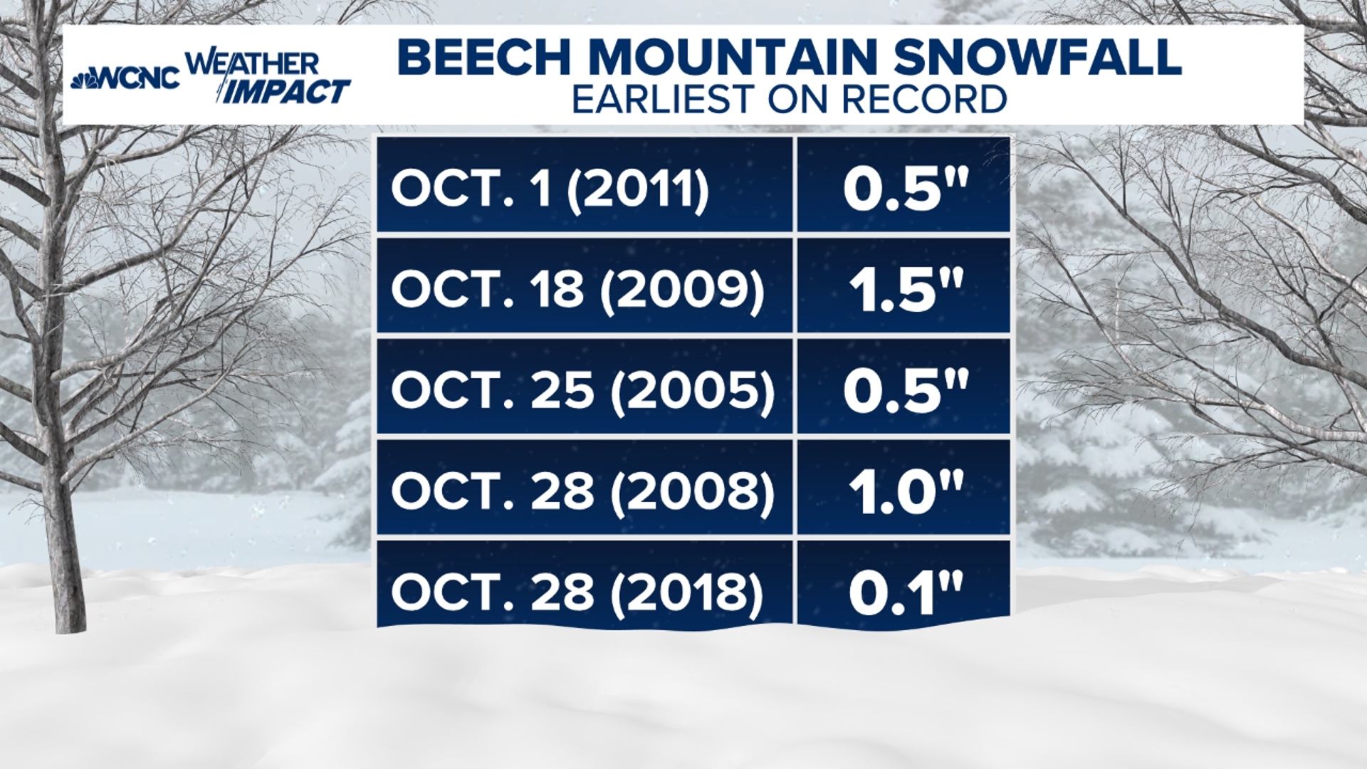 Portions of the North Carolina mountains could see one of the earliest snowfalls on record if the accumulation continues.