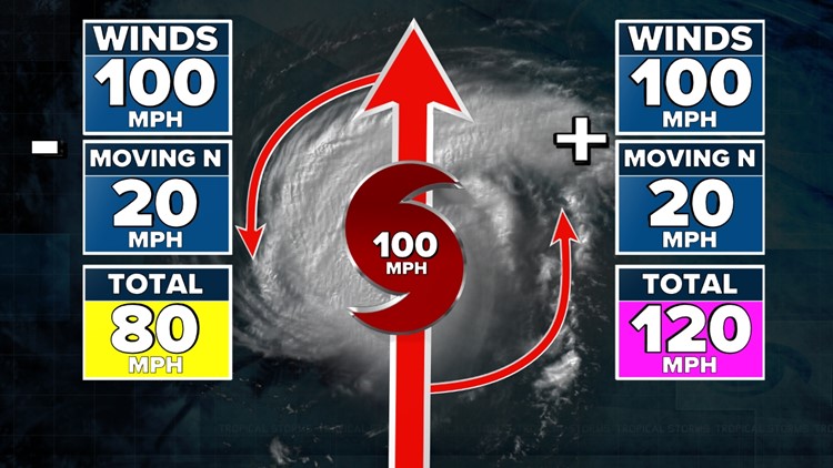 Weather IQ: The 'dirty' side of a hurricane
