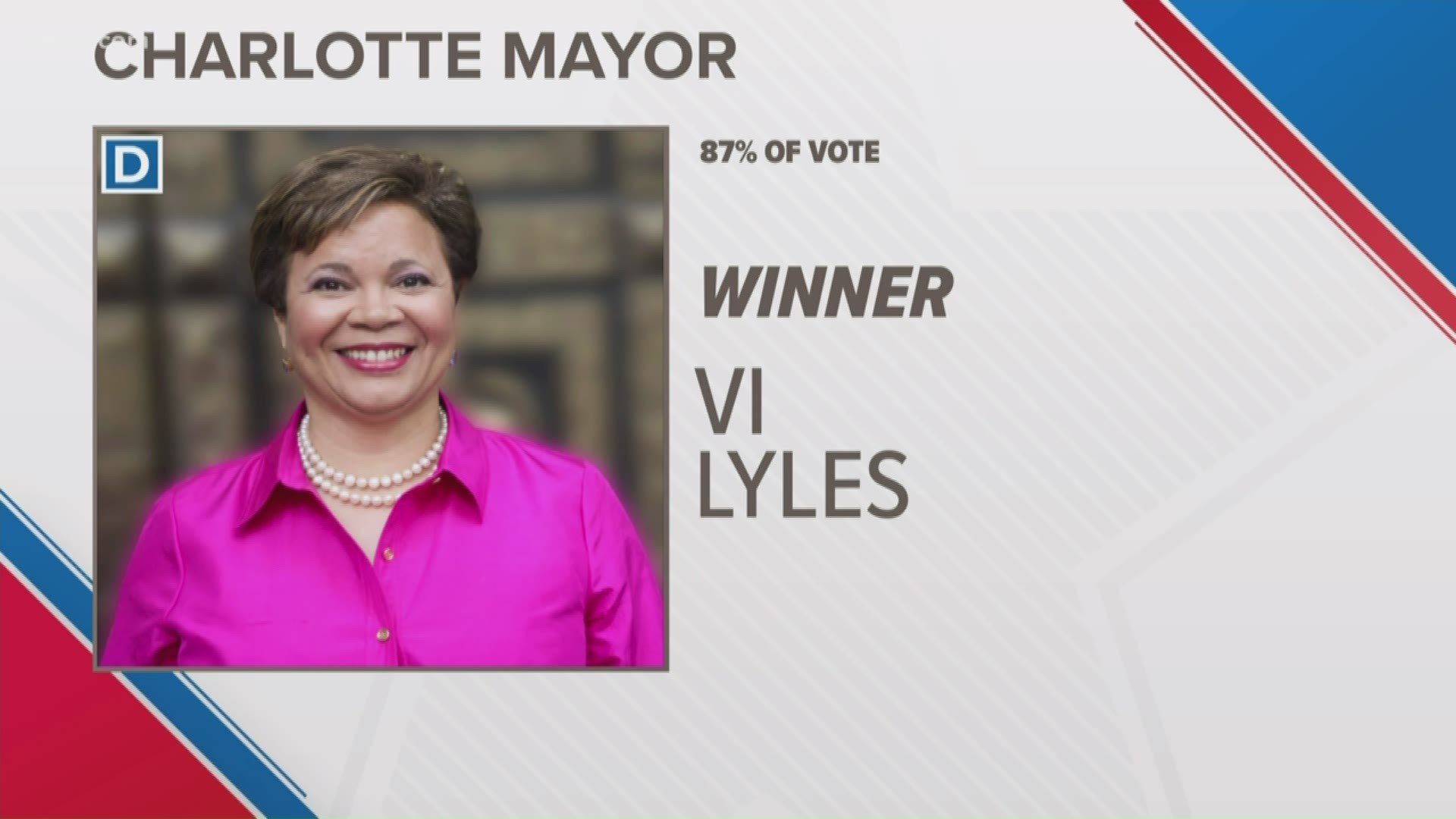 Mayor Vi Lyles accepted the Democratic nomination to run for a second term and a race that never seemed in doubt.