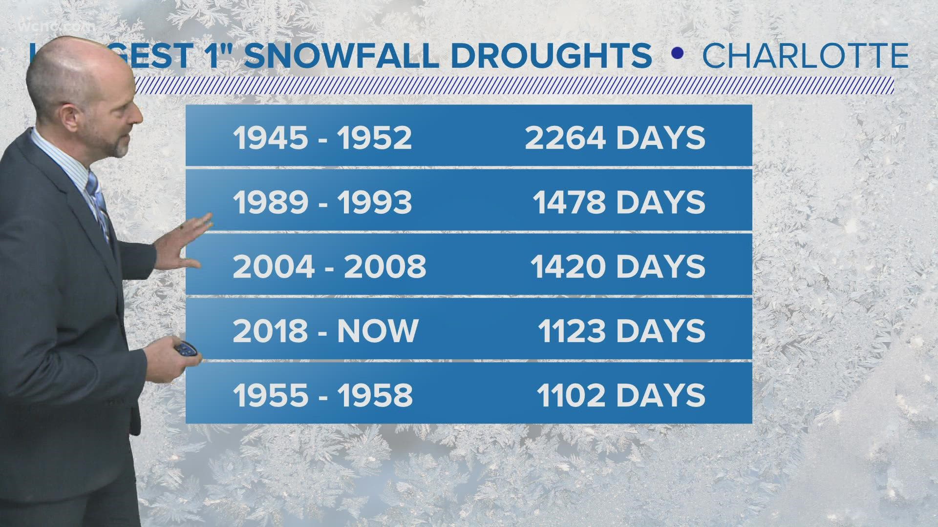 Snowfall has been a luxury in Charlotte over the past decade. Even rainfall lately has been hard to find.