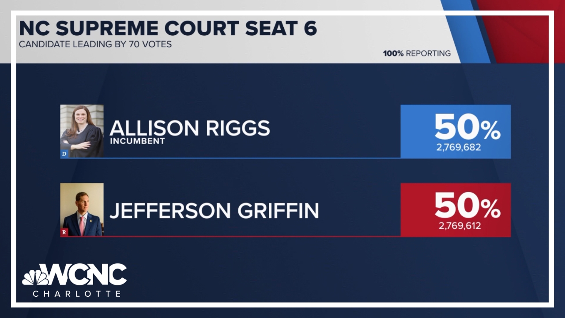 Only dozens of votes separate the two candidates.