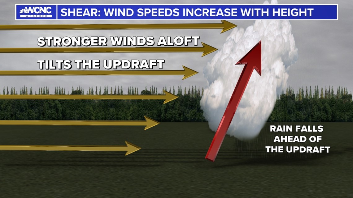 Wind Shear and How it Enhances Storms wcnc