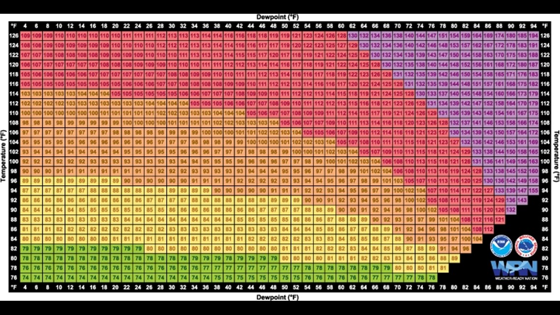 What is the heat index?