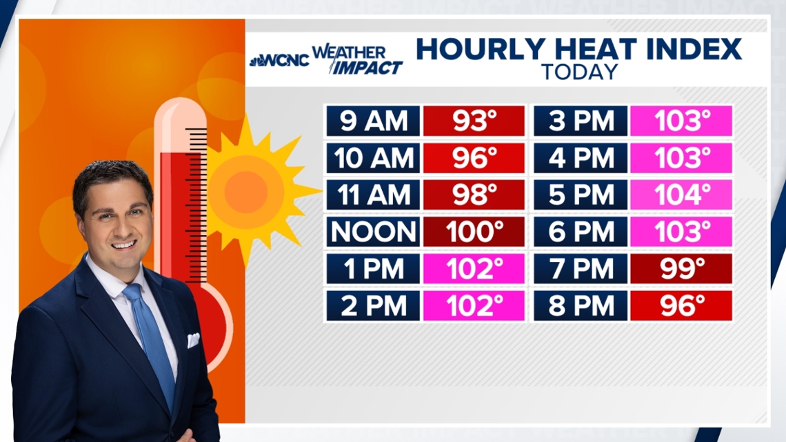 Heat wave incoming, heat index near 100-105 degrees this week | wcnc.com