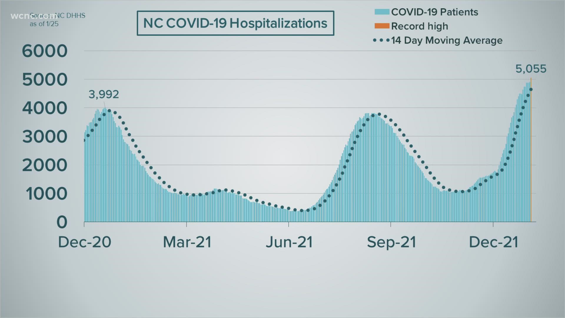 North Carolina has surpassed their peak high hospitalization record once again.