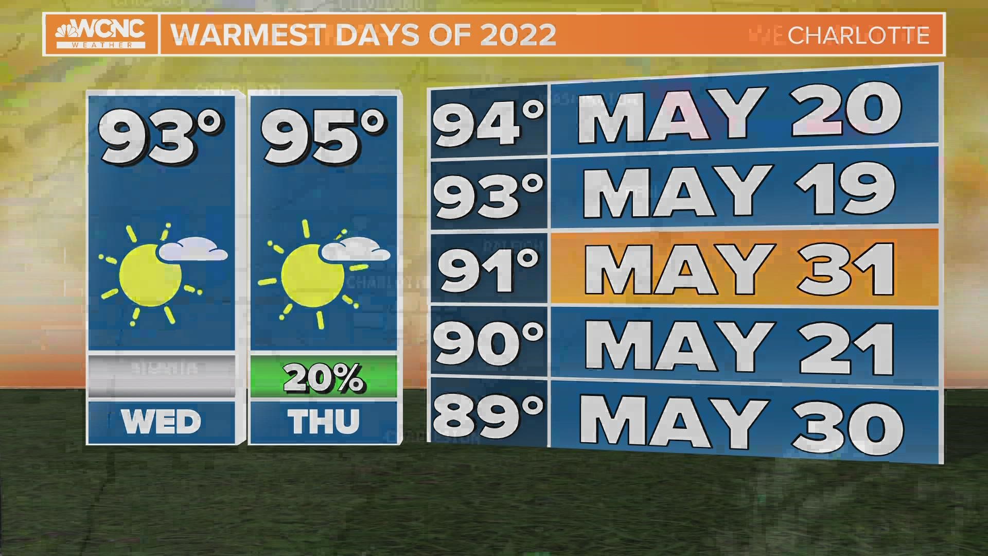 First day of Meteorological Summer starts off like July