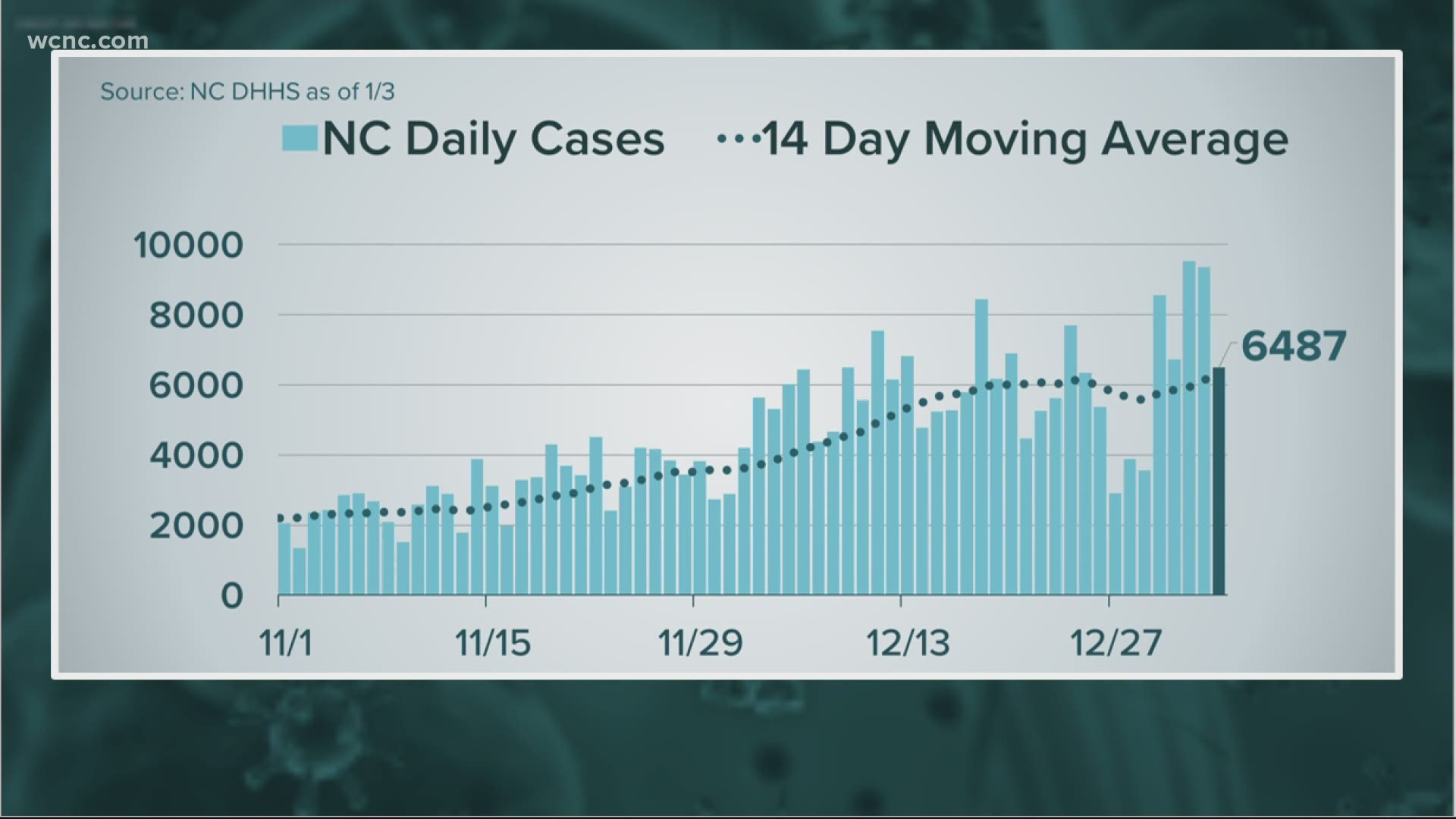North Carolina health officials reported over 6,400 new COVID-19 cases Sunday after two record high days on Friday and Saturday to start 2021.