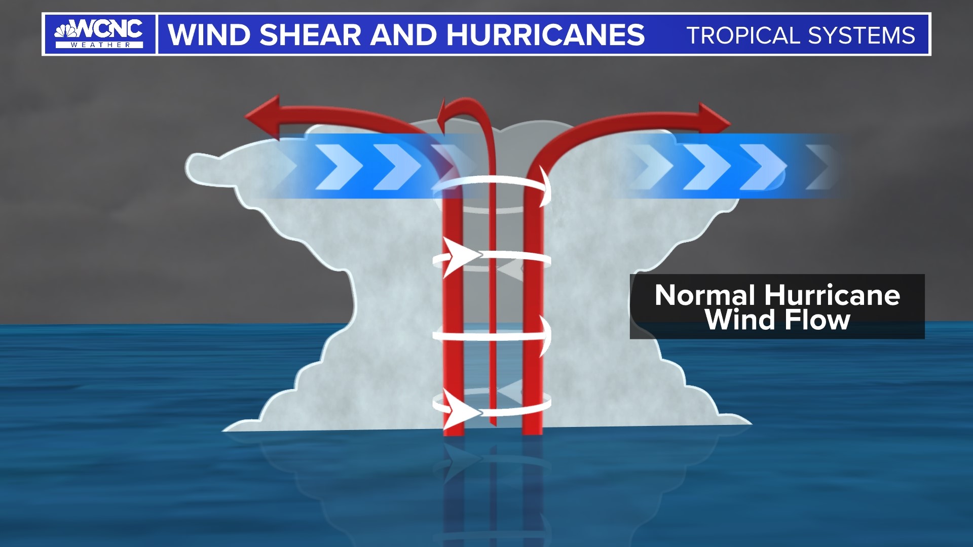 How a hurricane forms Start of hurricane season