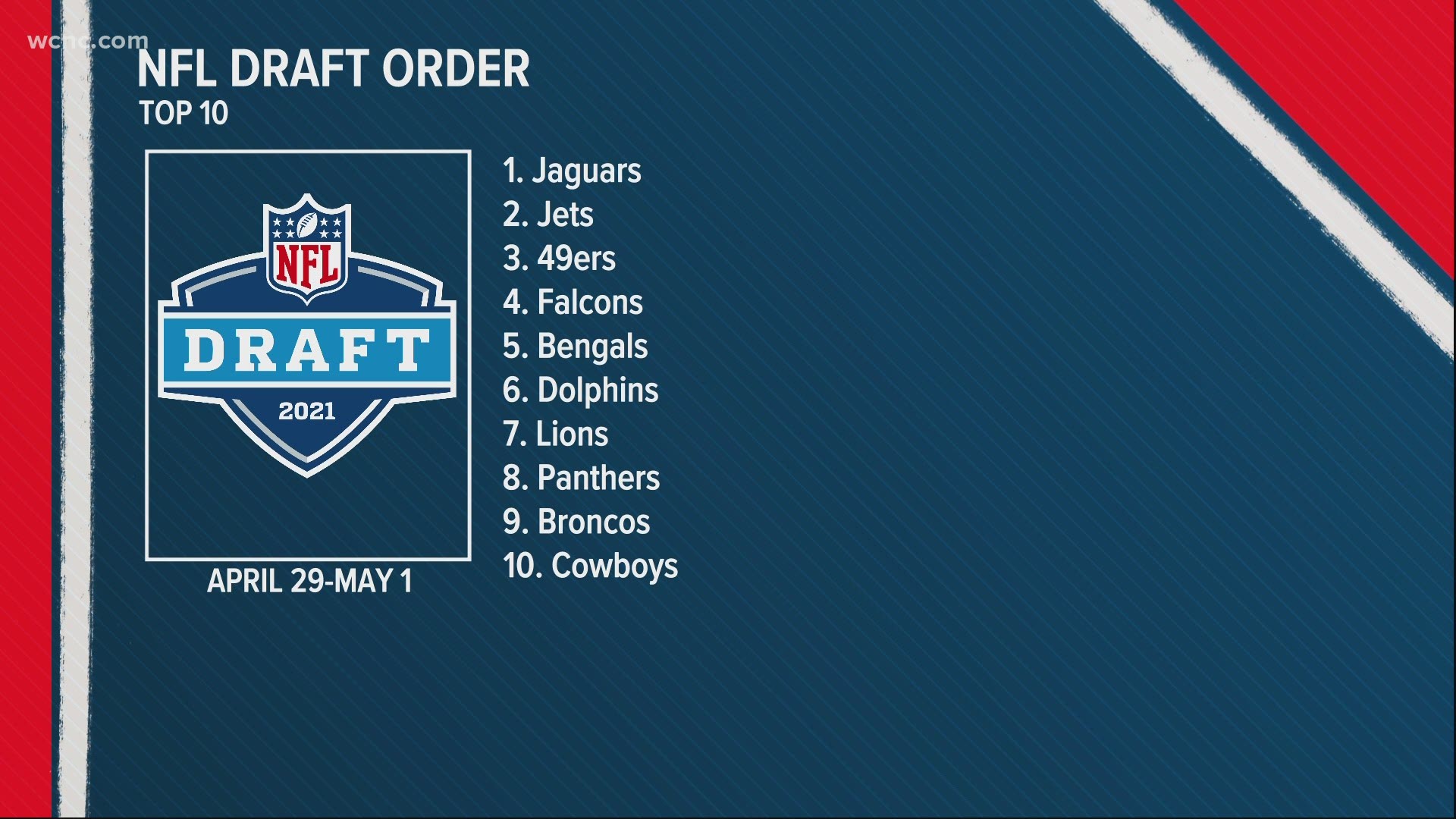 With the 49ers snagging the third pick and the Dolphins moving back in at six, there are five teams ahead of the Panthers that want a QB.