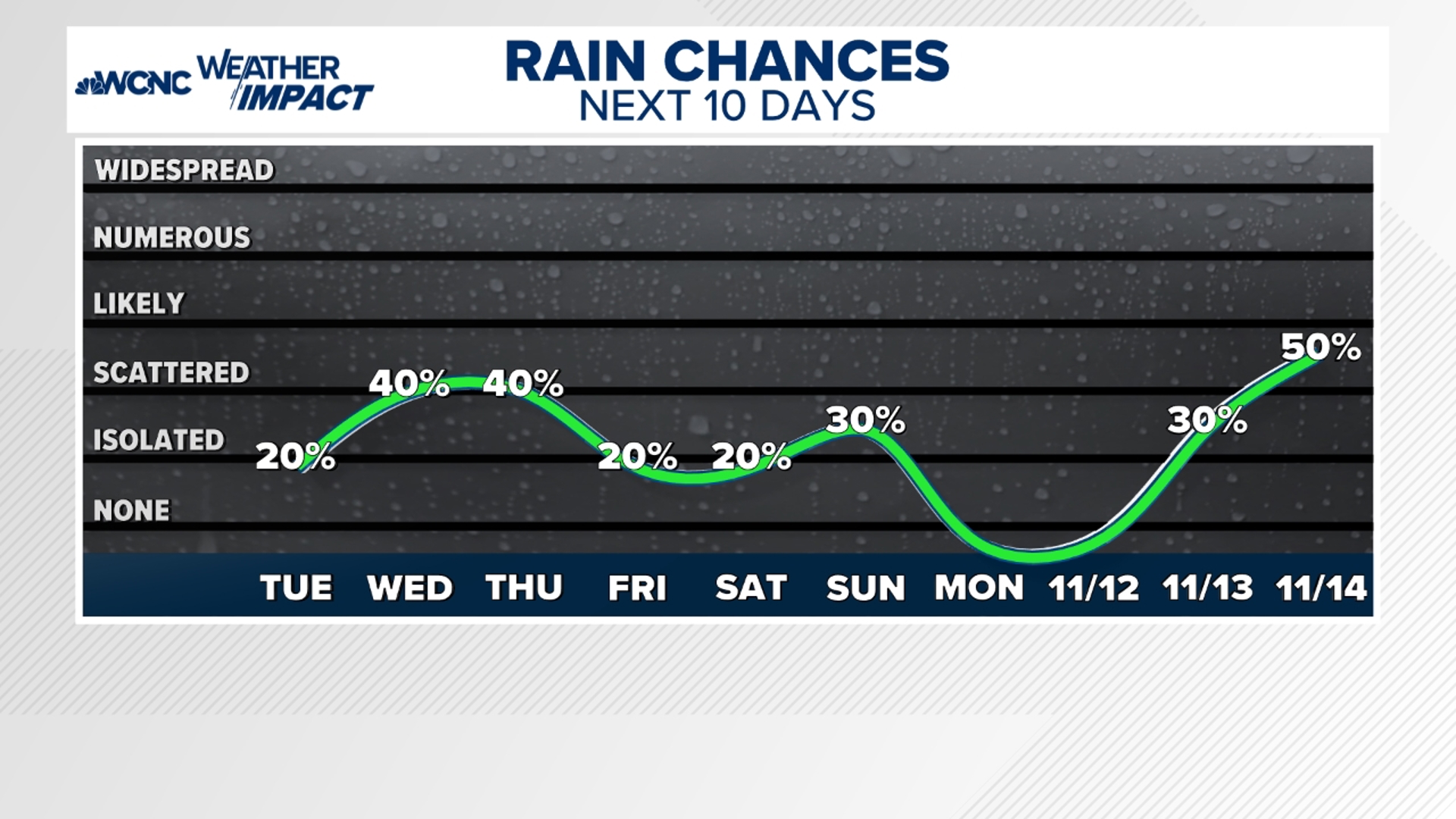 More showers mid-week across the Carolinas