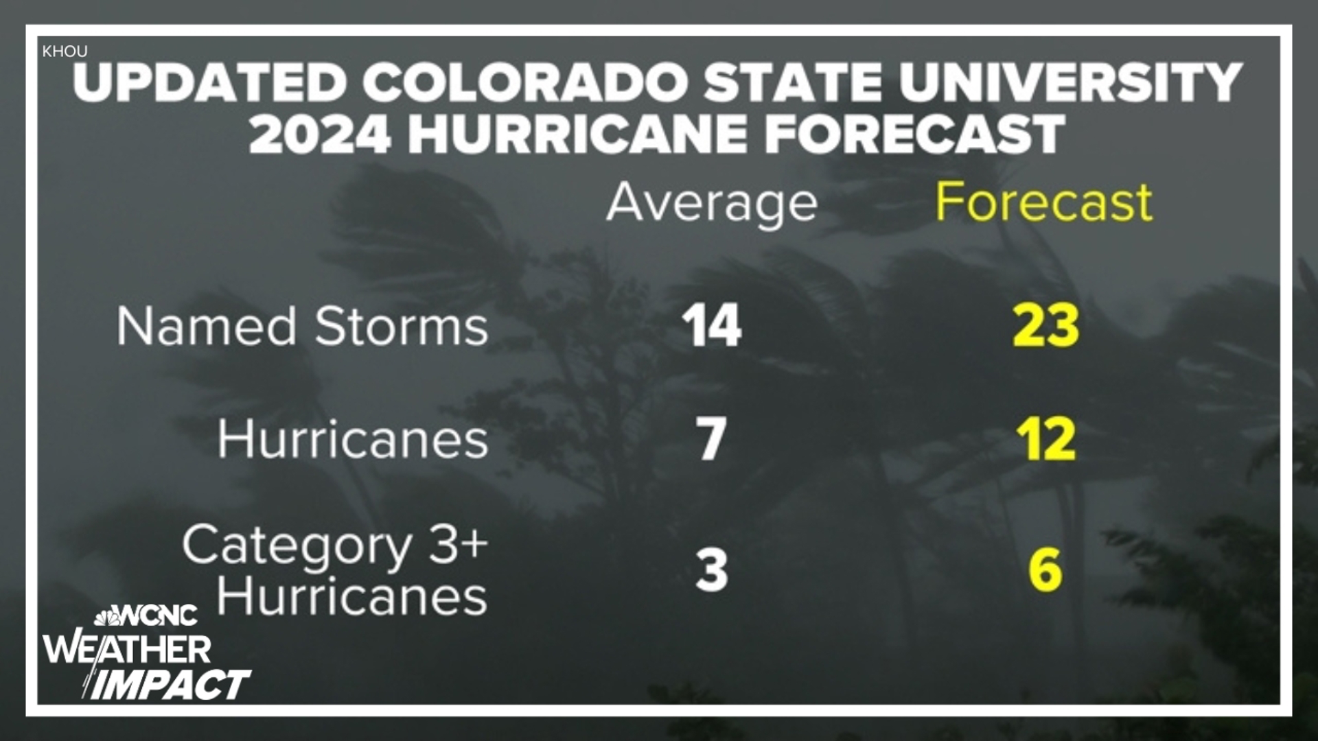 The new outlook mirrors the predictions released in May with one small change.