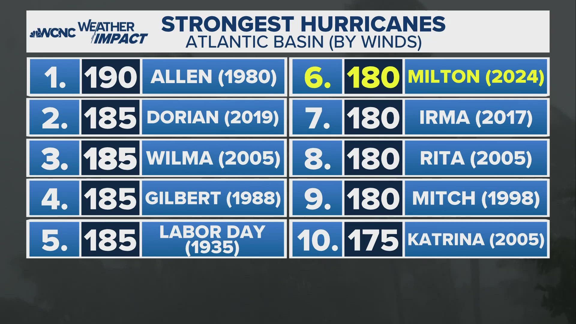 Meteorologist Chris Mulcahy explains what we know about Milton and its potential impacts.