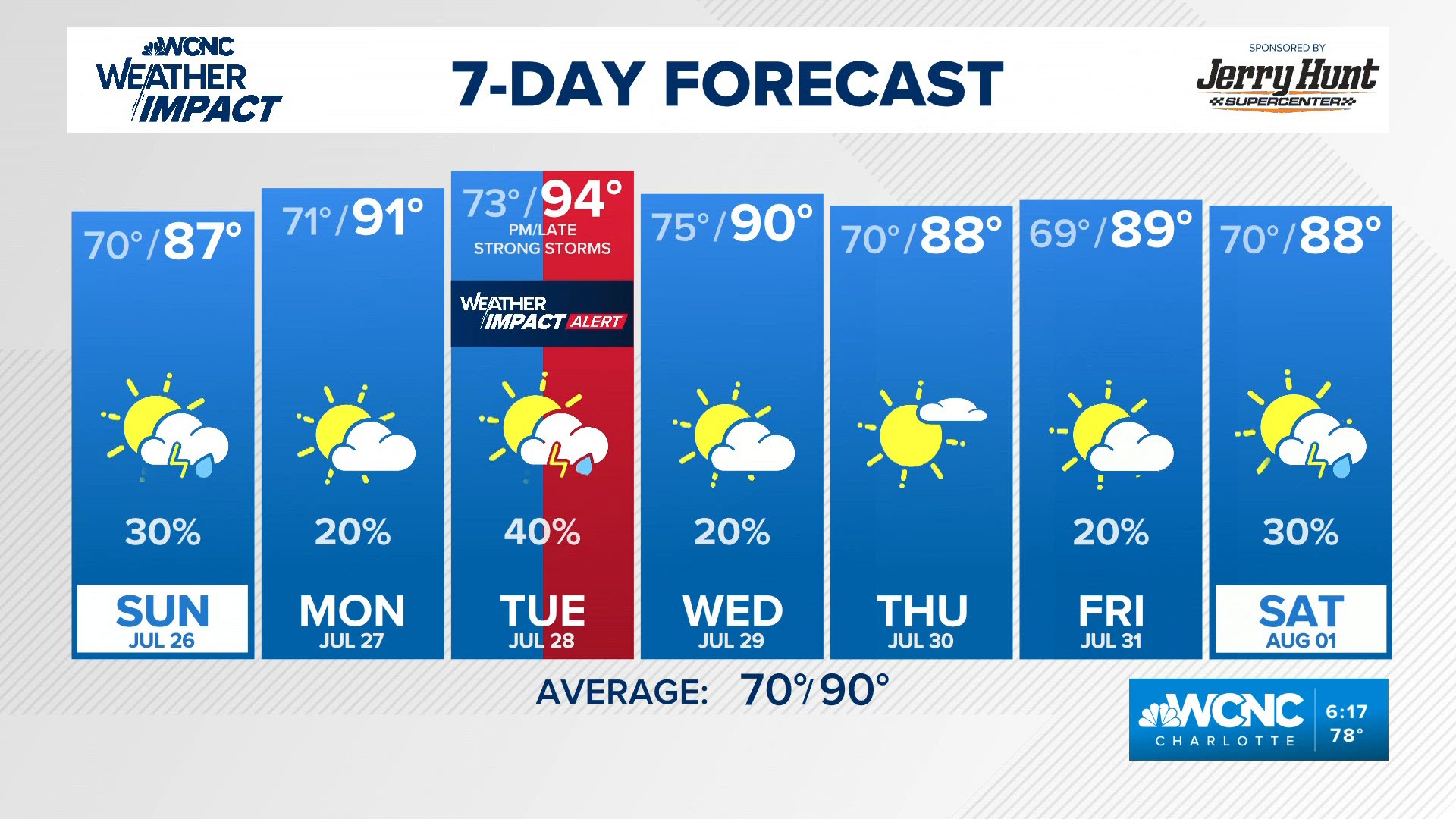 Heat wave will make it feel over 100 this weekend in Charlotte | wcnc.com