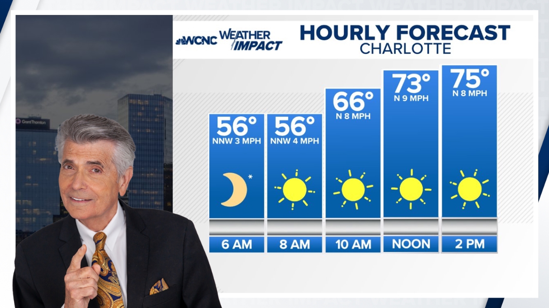 WCNC Charlotte's Larry Sprinkle takes a look at the forecast, looking at more warm days throughout the next seven days.