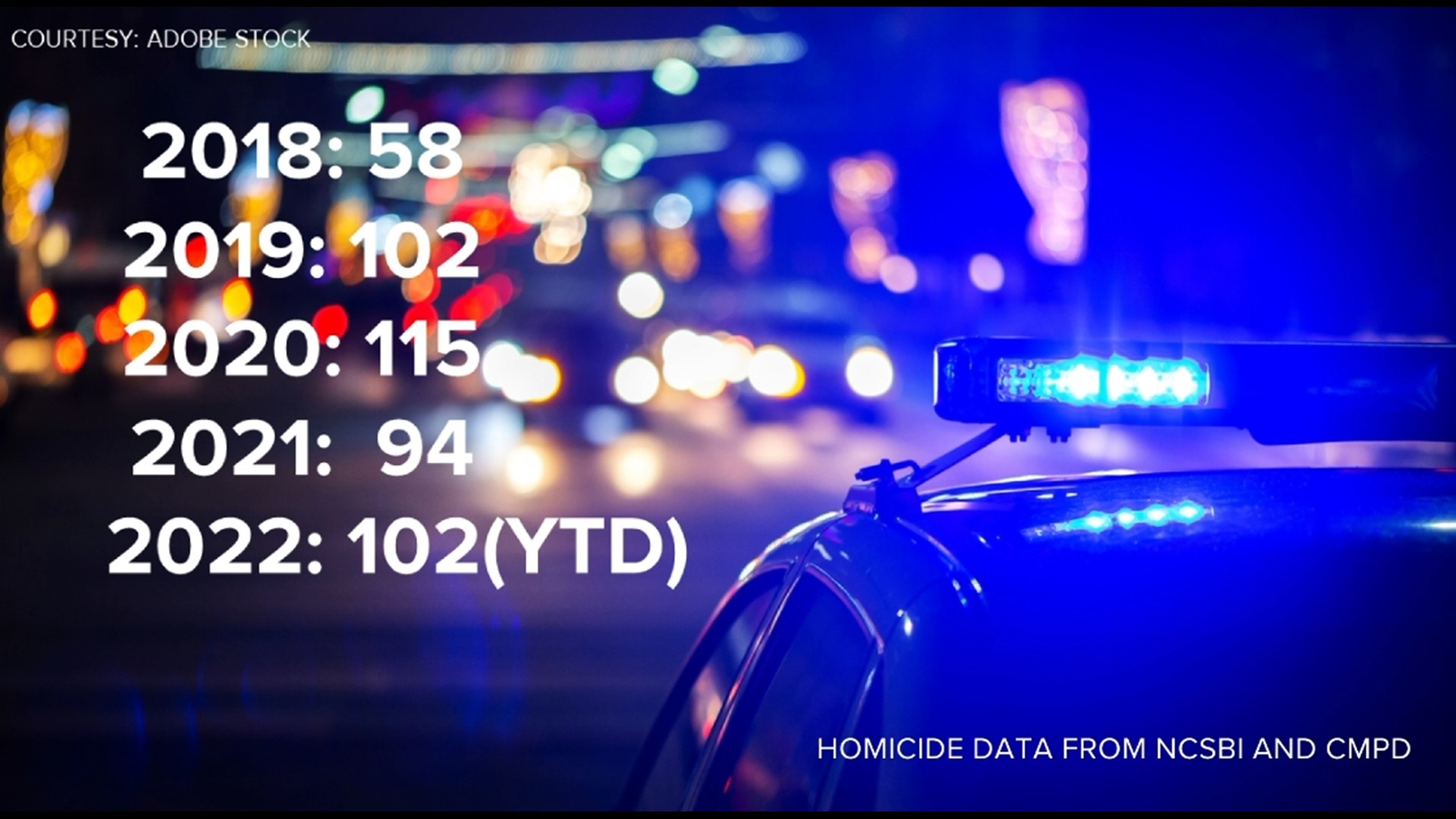 CharlotteMecklenburg sees increase in homicides