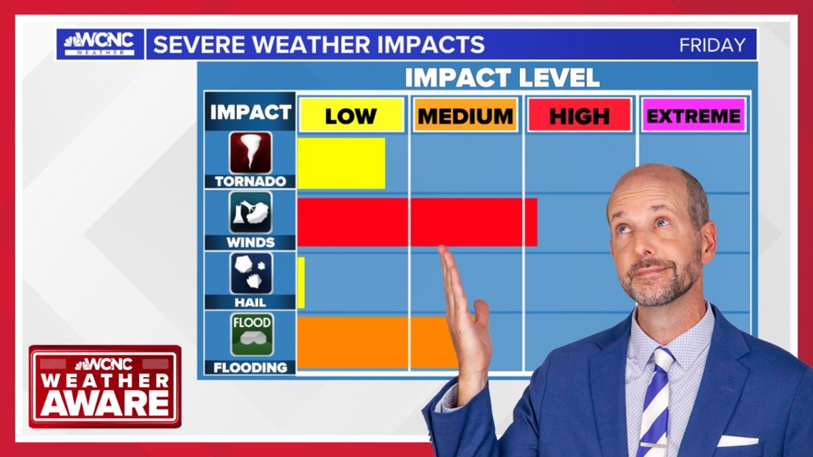 A severe weather threat is possible Friday for the Carolinas